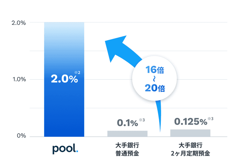 Poolの期待利回りと銀行預金の利息